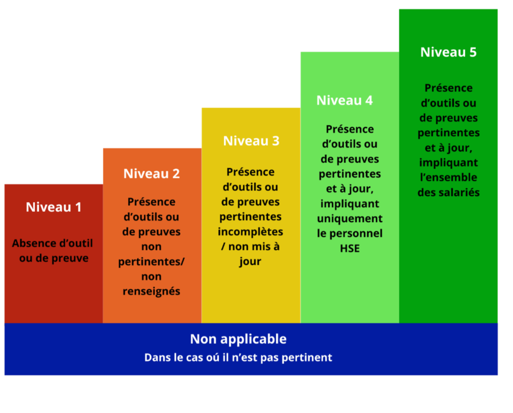 niveau_notation_règles_dor_securité 